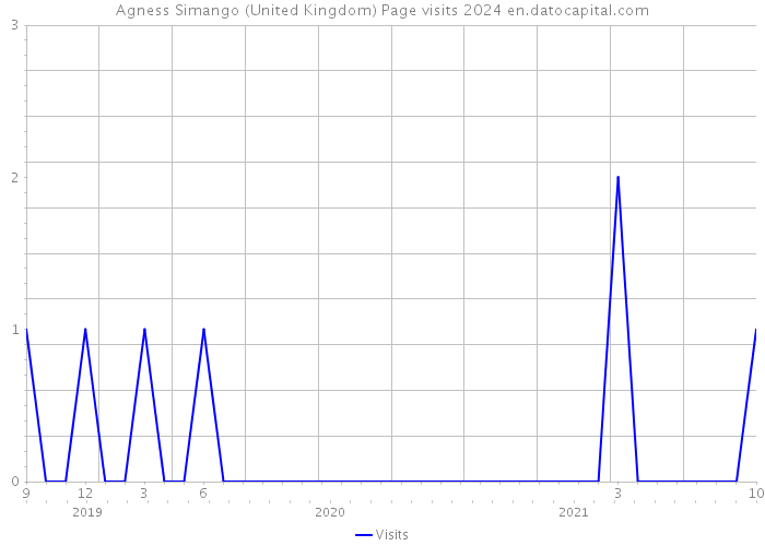 Agness Simango (United Kingdom) Page visits 2024 
