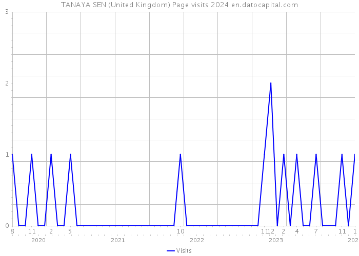 TANAYA SEN (United Kingdom) Page visits 2024 
