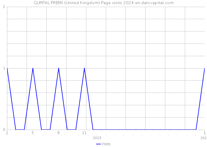 GURPAL PREMI (United Kingdom) Page visits 2024 