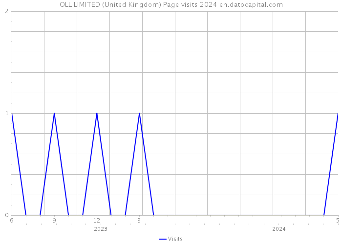 OLL LIMITED (United Kingdom) Page visits 2024 