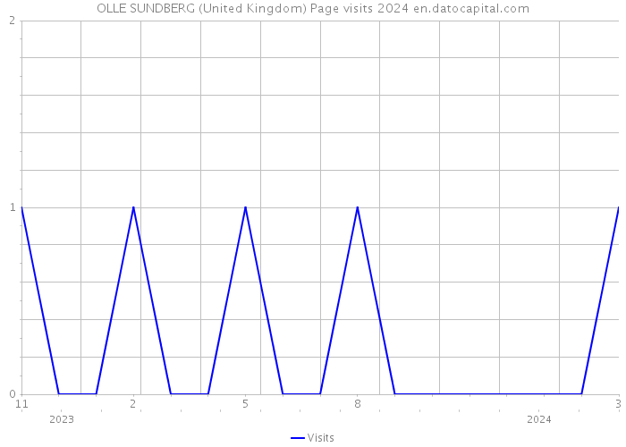 OLLE SUNDBERG (United Kingdom) Page visits 2024 