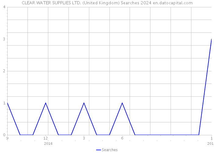 CLEAR WATER SUPPLIES LTD. (United Kingdom) Searches 2024 