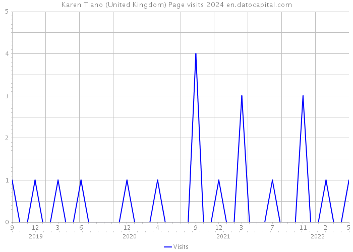 Karen Tiano (United Kingdom) Page visits 2024 