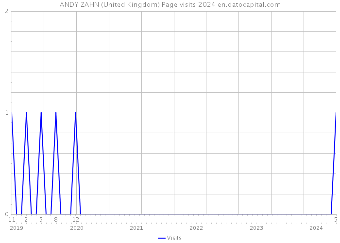 ANDY ZAHN (United Kingdom) Page visits 2024 