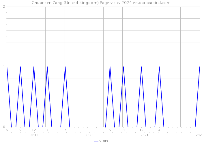 Chuansen Zang (United Kingdom) Page visits 2024 