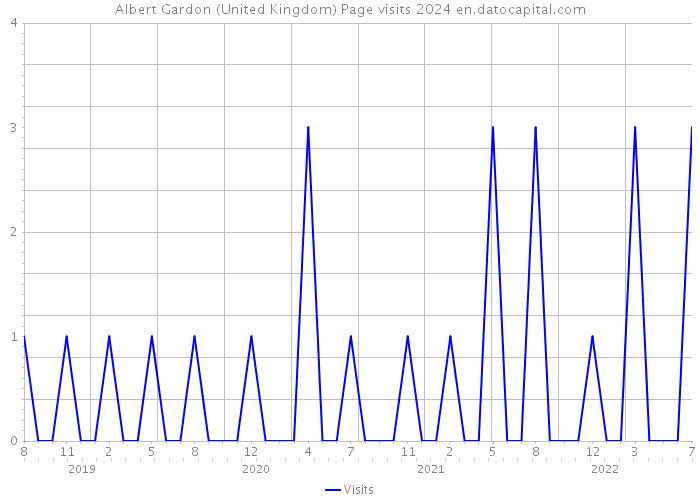 Albert Gardon (United Kingdom) Page visits 2024 