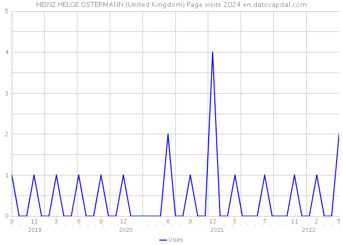 HEINZ HELGE OSTERMANN (United Kingdom) Page visits 2024 