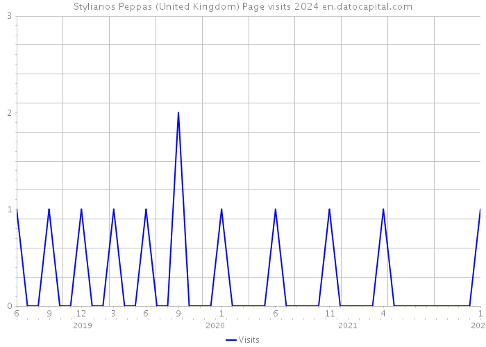 Stylianos Peppas (United Kingdom) Page visits 2024 