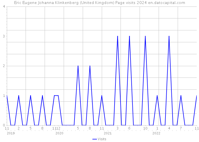 Eric Eugene Johanna Klinkenberg (United Kingdom) Page visits 2024 