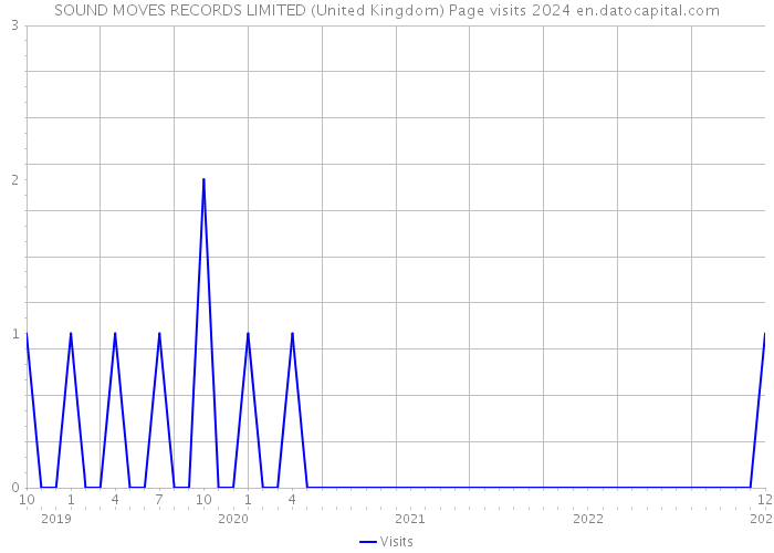 SOUND MOVES RECORDS LIMITED (United Kingdom) Page visits 2024 