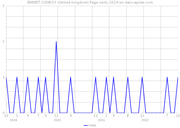 EMMET CONROY (United Kingdom) Page visits 2024 