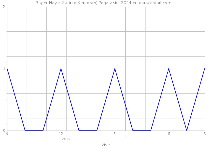 Roger Hoyte (United Kingdom) Page visits 2024 