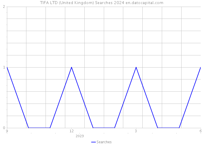 TIFA LTD (United Kingdom) Searches 2024 