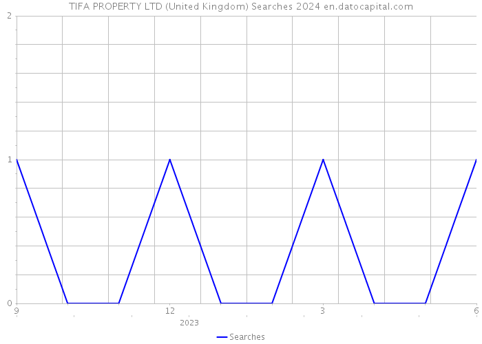 TIFA PROPERTY LTD (United Kingdom) Searches 2024 
