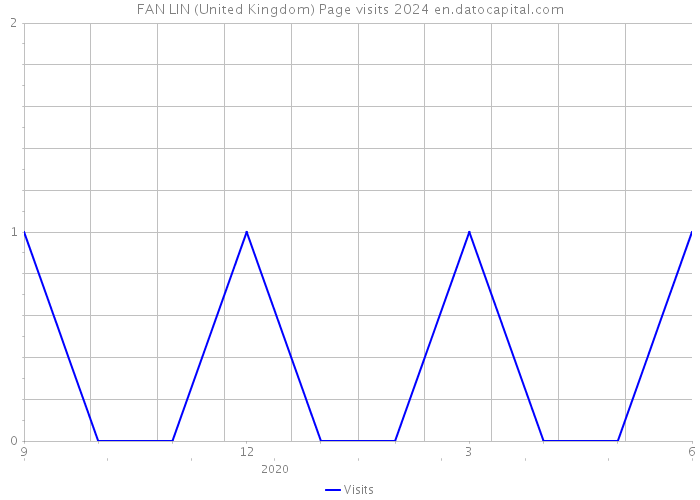 FAN LIN (United Kingdom) Page visits 2024 