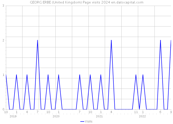 GEORG ERBE (United Kingdom) Page visits 2024 