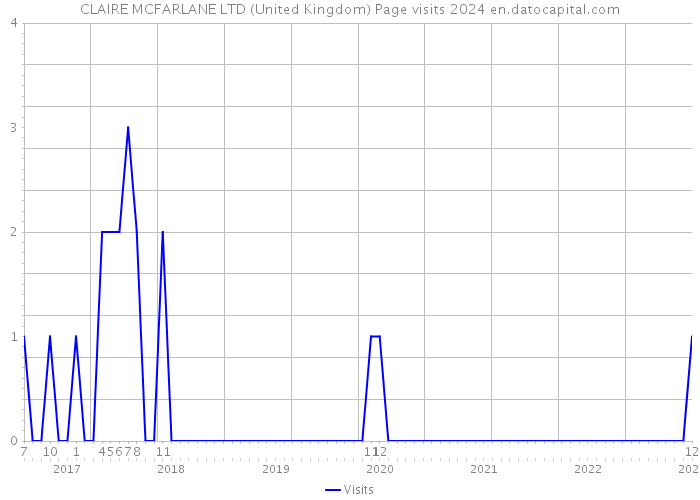CLAIRE MCFARLANE LTD (United Kingdom) Page visits 2024 