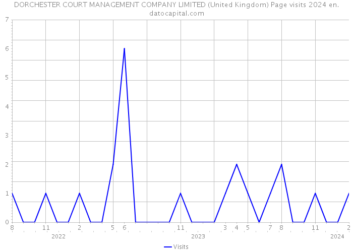 DORCHESTER COURT MANAGEMENT COMPANY LIMITED (United Kingdom) Page visits 2024 
