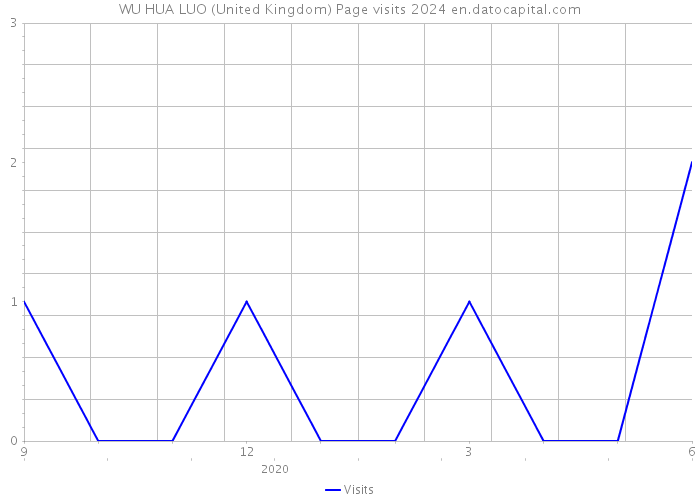 WU HUA LUO (United Kingdom) Page visits 2024 