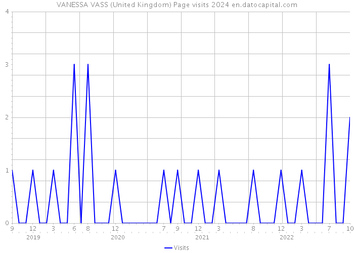 VANESSA VASS (United Kingdom) Page visits 2024 