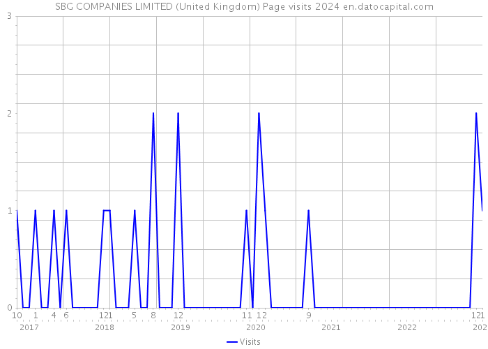 SBG COMPANIES LIMITED (United Kingdom) Page visits 2024 