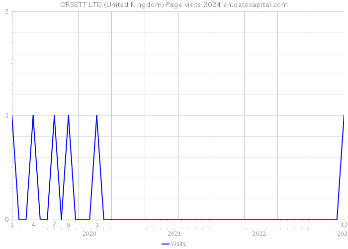 ORSETT LTD (United Kingdom) Page visits 2024 