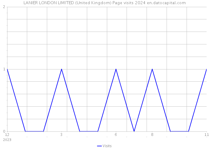 LANIER LONDON LIMITED (United Kingdom) Page visits 2024 
