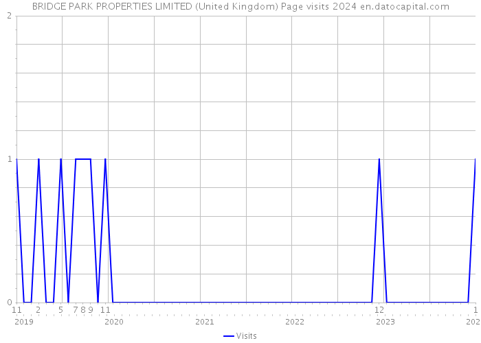 BRIDGE PARK PROPERTIES LIMITED (United Kingdom) Page visits 2024 