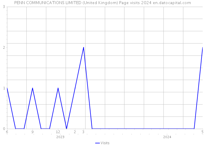 PENN COMMUNICATIONS LIMITED (United Kingdom) Page visits 2024 
