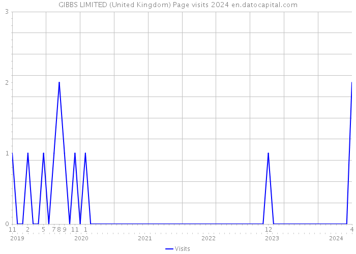 GIBBS LIMITED (United Kingdom) Page visits 2024 