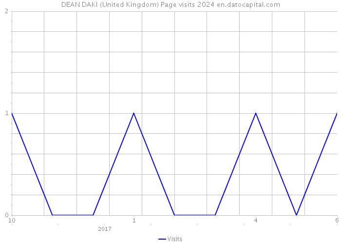 DEAN DAKI (United Kingdom) Page visits 2024 