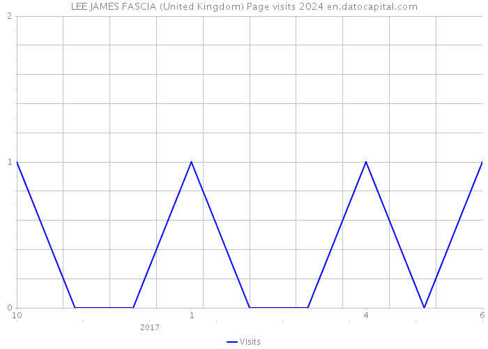 LEE JAMES FASCIA (United Kingdom) Page visits 2024 
