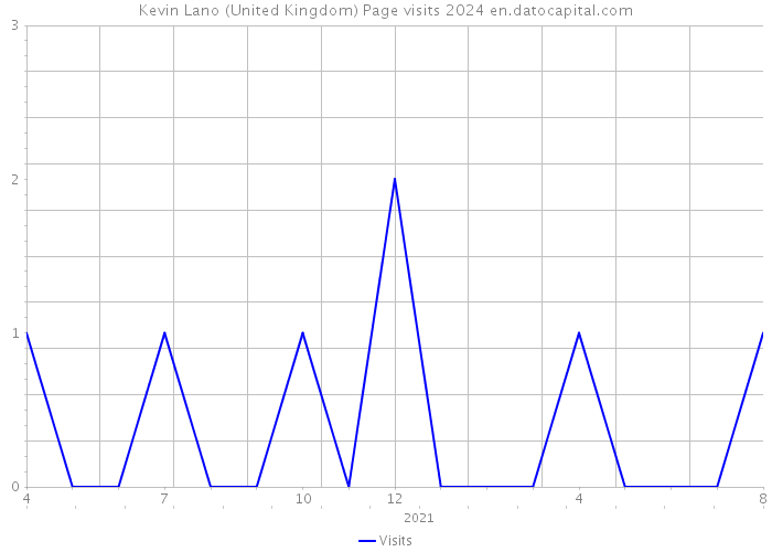 Kevin Lano (United Kingdom) Page visits 2024 