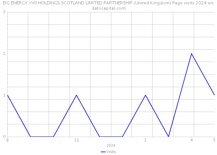 EIG ENERGY XVII HOLDINGS SCOTLAND LIMITED PARTNERSHIP (United Kingdom) Page visits 2024 