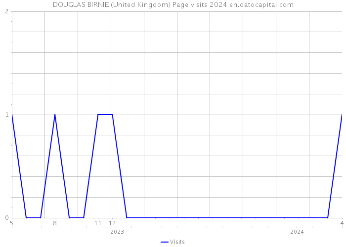 DOUGLAS BIRNIE (United Kingdom) Page visits 2024 