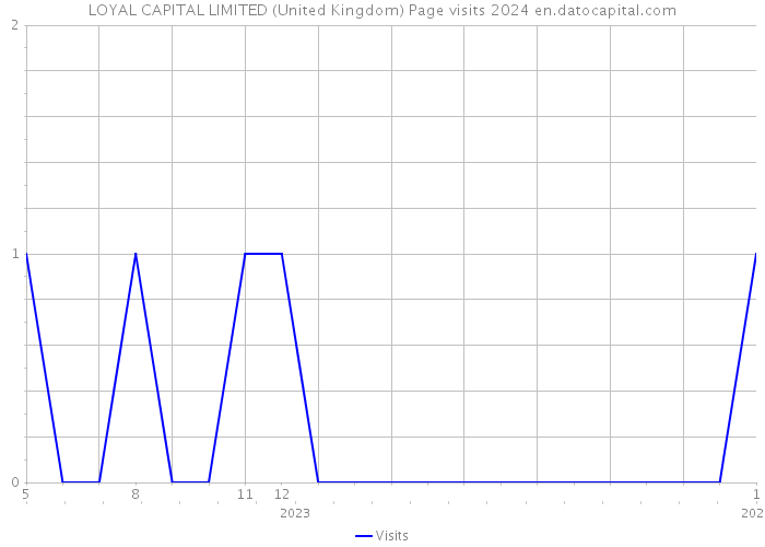 LOYAL CAPITAL LIMITED (United Kingdom) Page visits 2024 