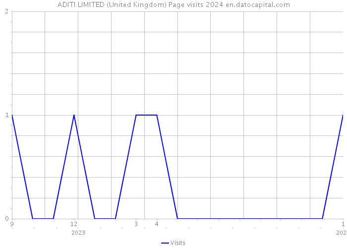 ADITI LIMITED (United Kingdom) Page visits 2024 