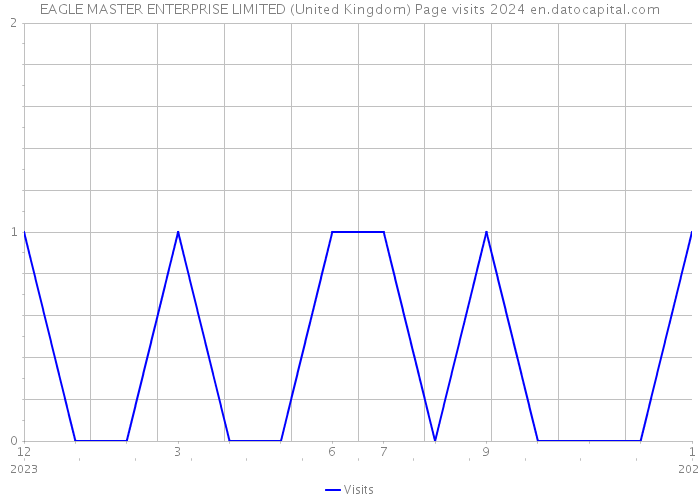EAGLE MASTER ENTERPRISE LIMITED (United Kingdom) Page visits 2024 