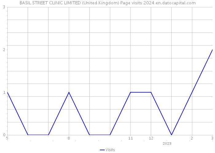 BASIL STREET CLINIC LIMITED (United Kingdom) Page visits 2024 