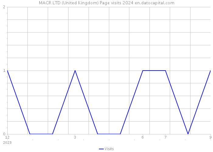 MACR LTD (United Kingdom) Page visits 2024 