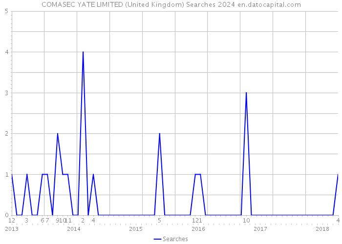 COMASEC YATE LIMITED (United Kingdom) Searches 2024 