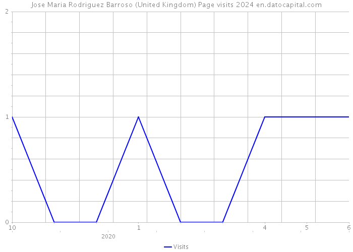 Jose Maria Rodriguez Barroso (United Kingdom) Page visits 2024 