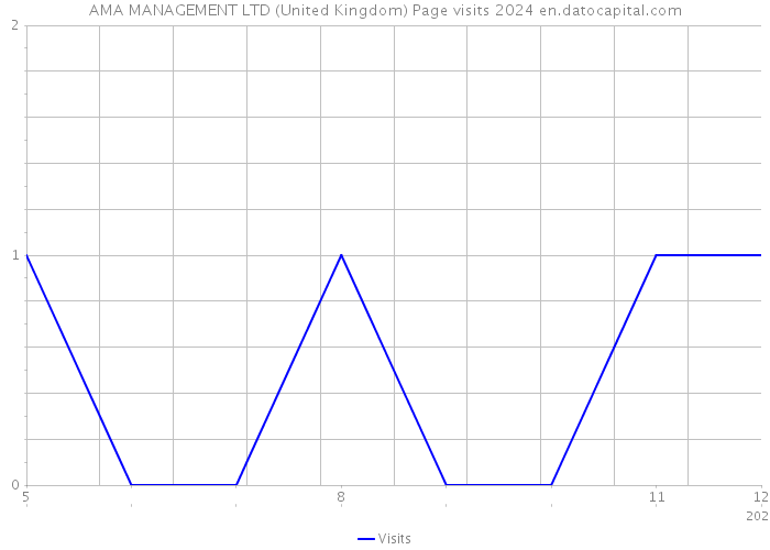 AMA MANAGEMENT LTD (United Kingdom) Page visits 2024 