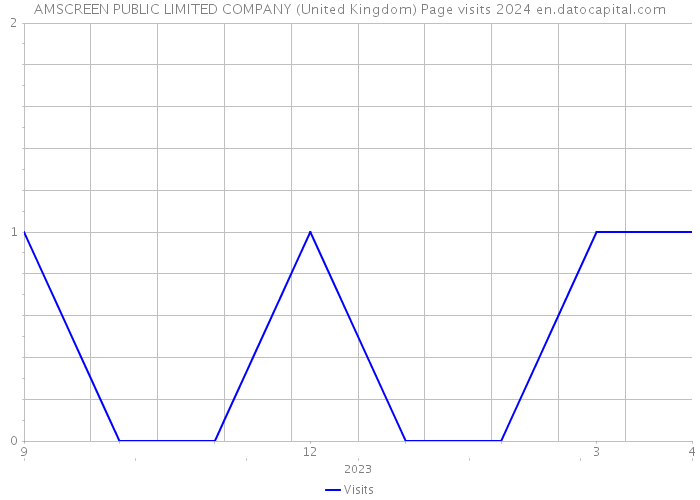 AMSCREEN PUBLIC LIMITED COMPANY (United Kingdom) Page visits 2024 