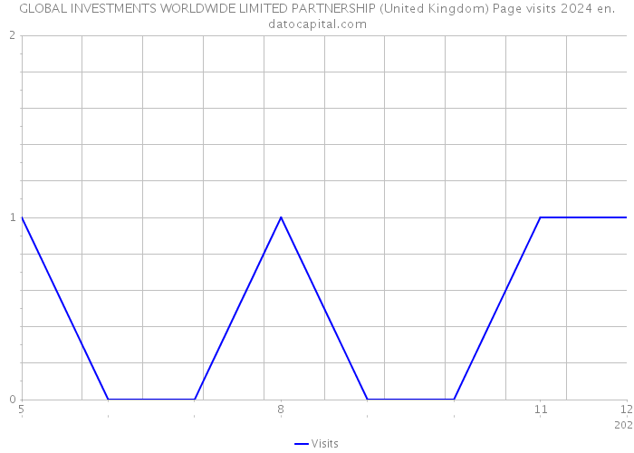 GLOBAL INVESTMENTS WORLDWIDE LIMITED PARTNERSHIP (United Kingdom) Page visits 2024 