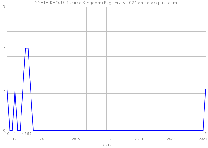 LINNETH KHOURI (United Kingdom) Page visits 2024 