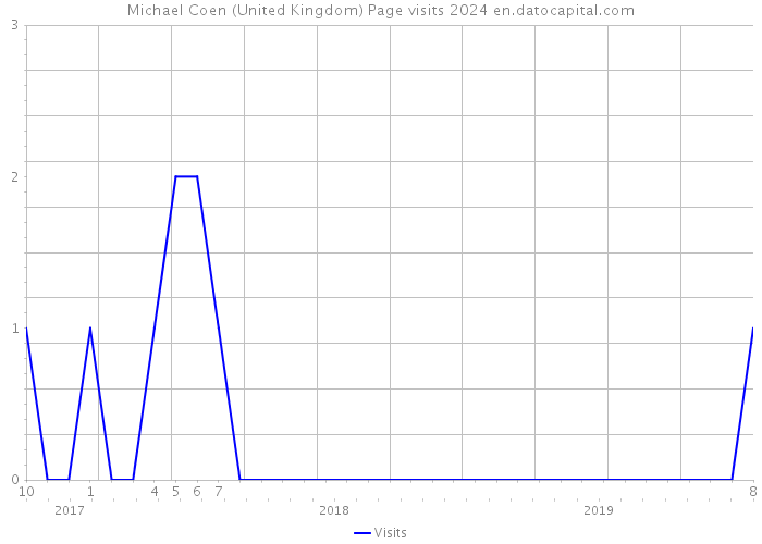 Michael Coen (United Kingdom) Page visits 2024 