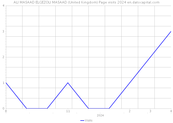 ALI MASAAD ELGEZOLI MASAAD (United Kingdom) Page visits 2024 