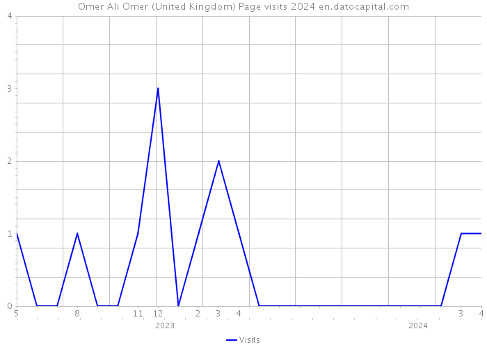 Omer Ali Omer (United Kingdom) Page visits 2024 