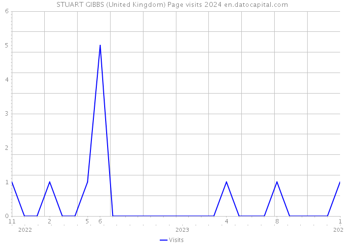 STUART GIBBS (United Kingdom) Page visits 2024 